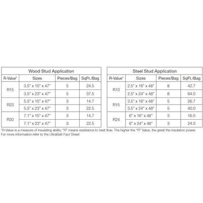 Owens Corning Thermafiber UltraBatt R-24 (All Sizes) Owens Corning